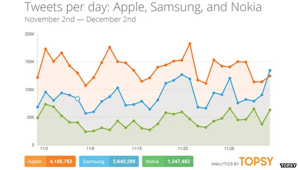 Apple приобрела фирму Topsy Labs, которая специализируется на анализе сообщений в соцсетях